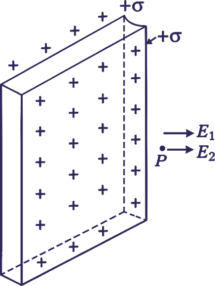 Electric field intensity due to a uniform thick infinite plane sheet of charge