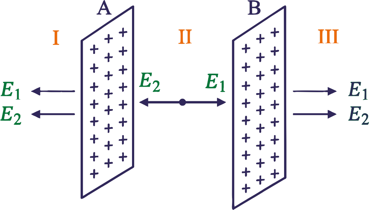 Electric field intensity due to two thin infinite parallel sheets of charge showing regions I II and III