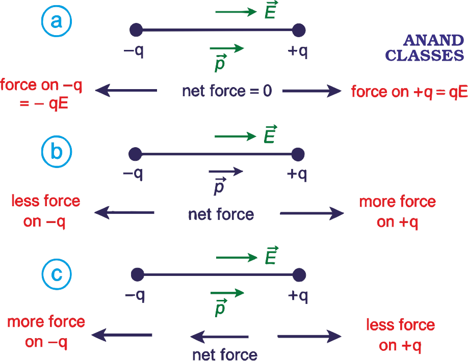 Electric dipole in a non-uniform electric field