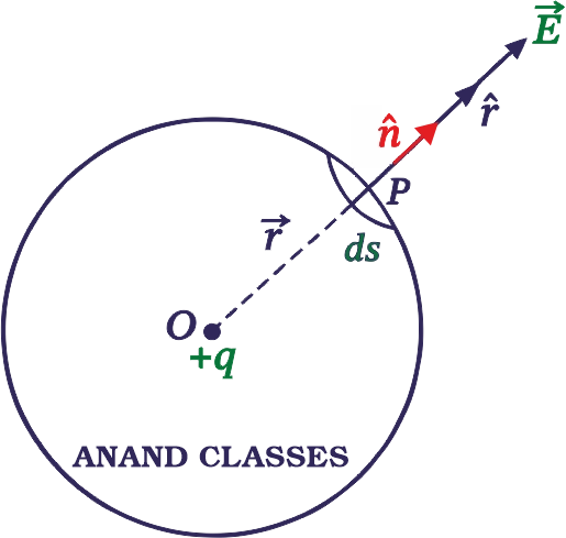 Proof of Gauss's theorem : Electric flux through a spherical surface enclosing a positive point charge