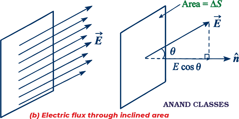 Electric flux through an inclined area making an angle with a uniform electric field