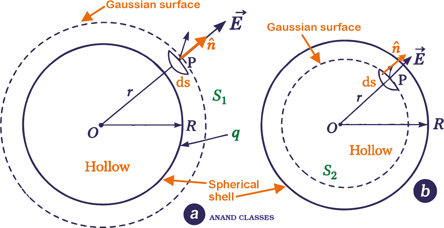 Electric Field Due to a Uniformly Charged Spherical Shell Electric field due to a uniformly charged thin spherical shell with Gaussian surface