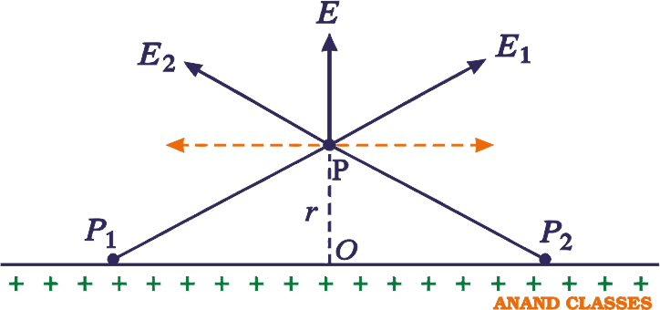 Electric Field Due to an Infinitely Long Straight Charged Wire Diagram showing an infinitely long uniformly charged wire with symmetric charge elements and electric field components at observation point P.