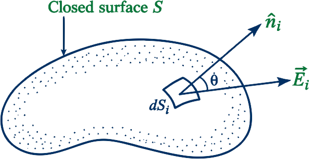 Electric flux through a closed surface divided into small area elements in a non-uniform electric field