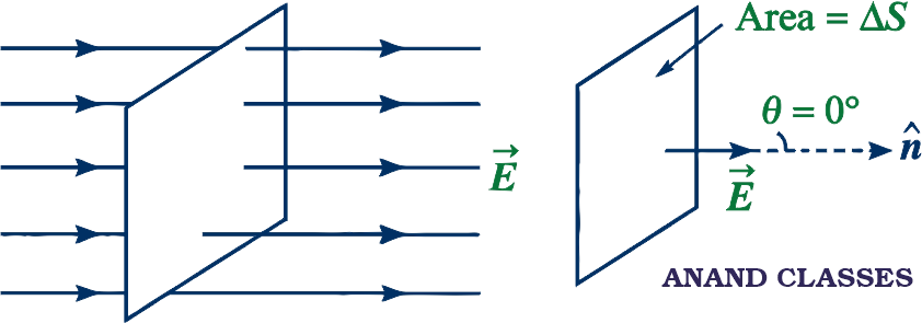 Electric flux through a planar area normal to a uniform electric field