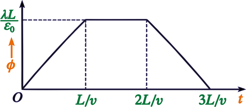 Electric Flux vs Time for a Rod of Length 2L Graph showing electric flux increasing, remaining constant, and then decreasing as a charged rod of length 2L passes through a cube of side L.