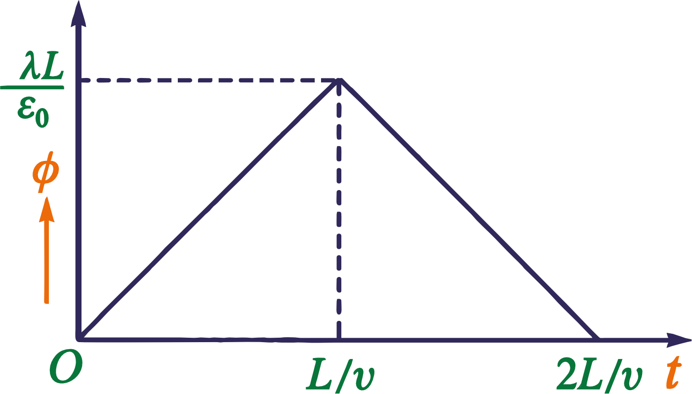 Electric Flux Through Cube vs Time Graph showing electric flux through a cube increasing linearly, reaching a maximum, and then decreasing as a charged rod passes through it.