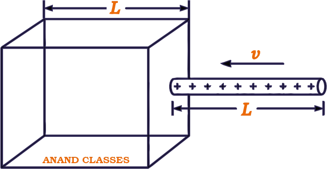 Charged Rod Moving Through a Cube Diagram showing a uniformly charged rod of length L moving through a cube, illustrating the change in enclosed charge and electric flux.
