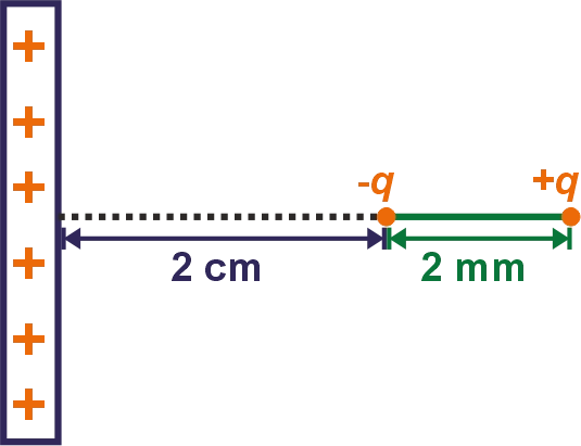 Electric Dipole Near a Line Charge Diagram showing an electric dipole with positive and negative charges positioned near a long uniformly charged line, with forces acting on the two charges.