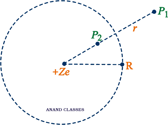 Spherical surface and point charge illustrating an NCERT problem based on Gauss's theorem