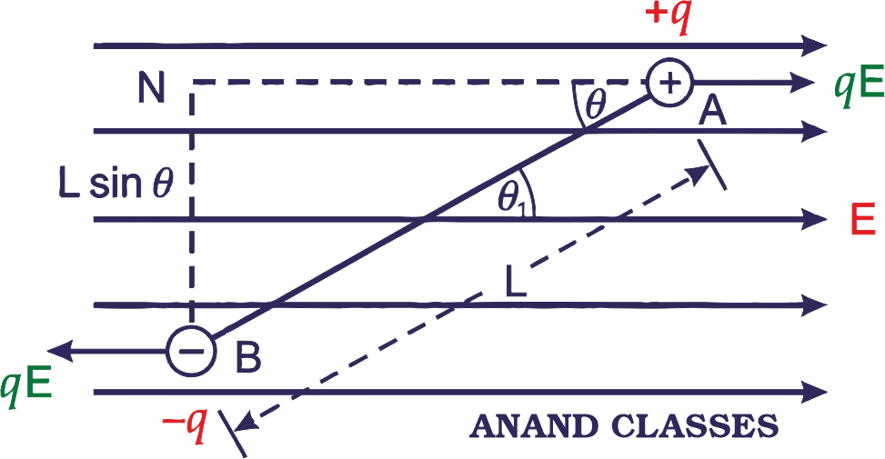IIT solved numerical problem on torque of an electric dipole