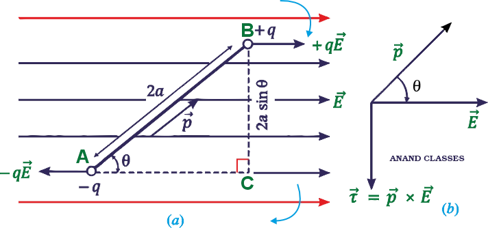 Torque on an electric dipole in a uniform electric field