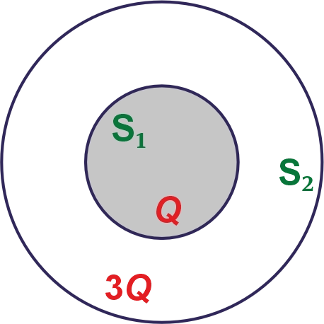 Two concentric spherical surfaces enclosing charges Q and 3Q for calculating electric flux