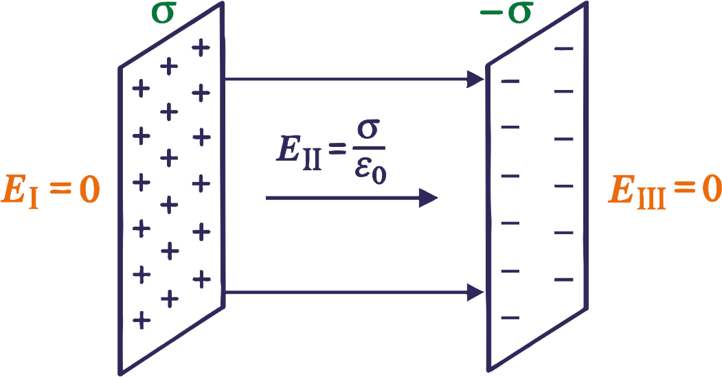 Uniform electric field between two parallel infinite plane sheets with equal and opposite surface charge densities