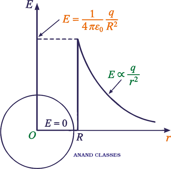 Variation of Electric Field with Distance for a Charged Spherical Shell Graph showing variation of electric field intensity with distance from the centre of a uniformly charged spherical shell