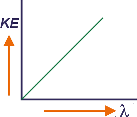 Kinetic Energy vs Charge Density Graph showing kinetic energy of an electron increasing linearly with the linear charge density λ of an infinitely long charged wire.