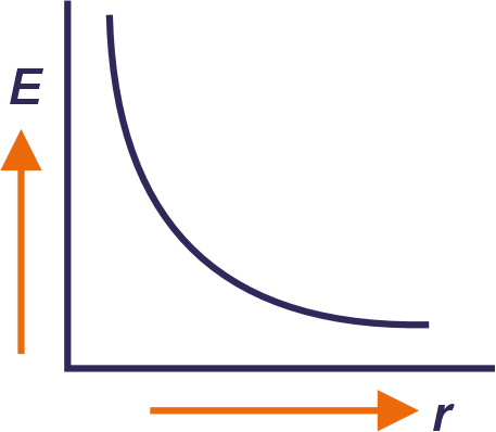Electric Field Intensity vs Distance from Line Charge Graph showing electric field intensity E decreasing with perpendicular distance r from an infinitely long line of charge.