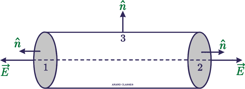 A cylinder is placed in a uniform electric field E with its axis parallel to the field. Show that the total
electric flux through the cylinder is zero